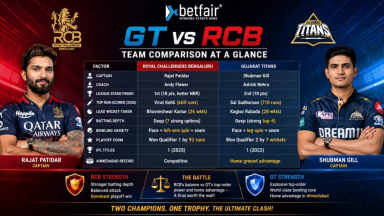 IPL 2026 Final: GT vs RCB Batting Firepower, Bowling Matchups & The Hidden Factors That Could Decide the Trophy